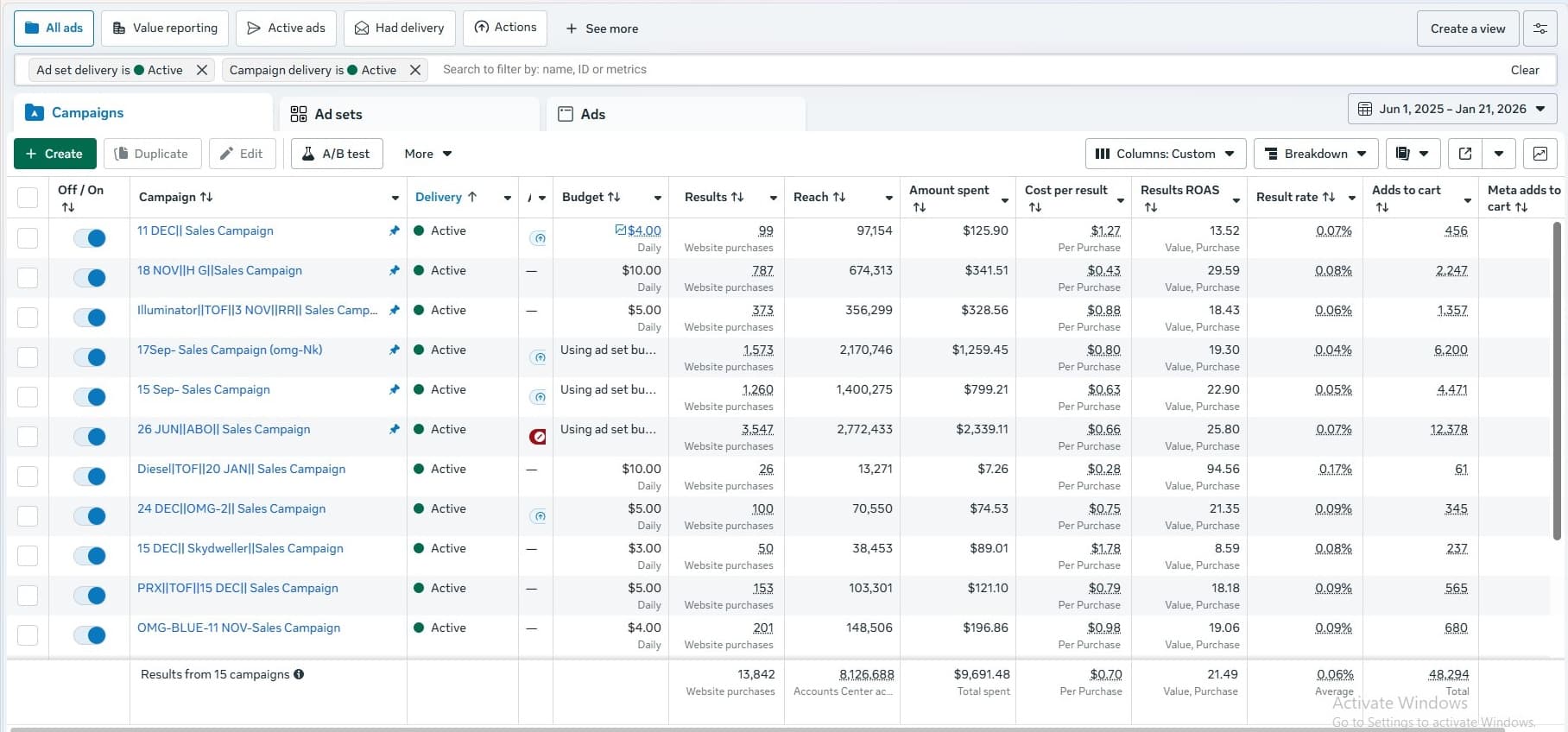 Meta Ads Manager showing 15 active campaigns for Collection by Rehan with 21.49x results ROAS