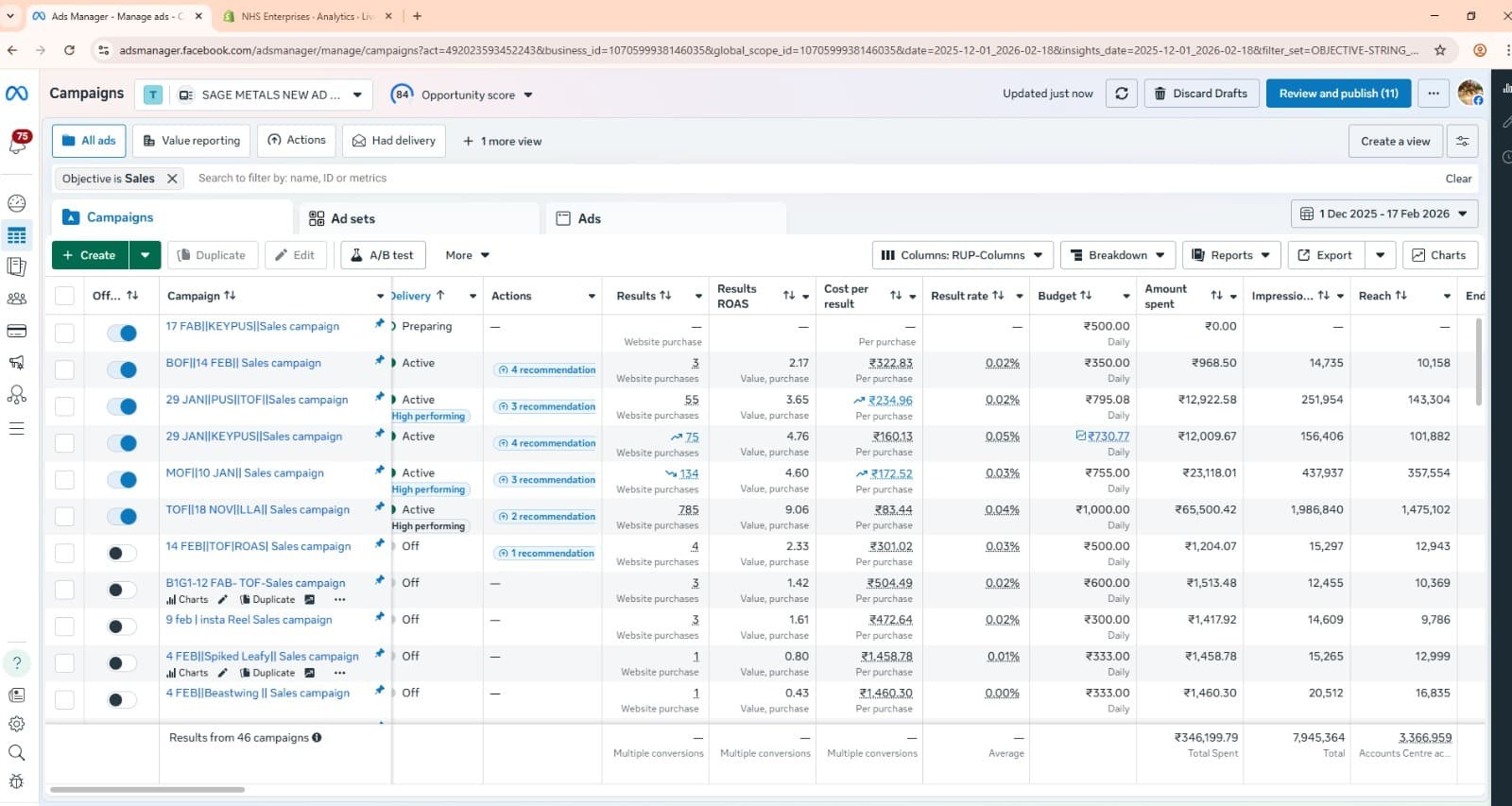 Meta Ads Manager showing 46 campaigns for Sage Metals with up to 9.06x ROAS